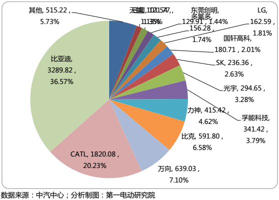 國內(nèi)15家主流電池企業(yè)把電池賣給了誰？