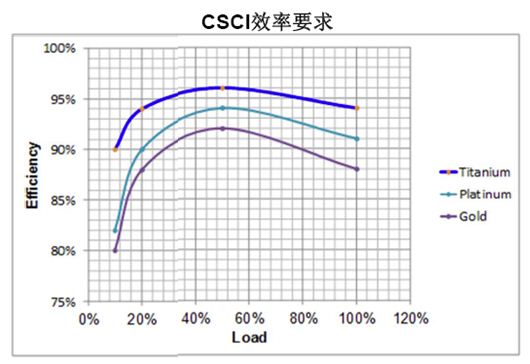 數(shù)字電源處理負(fù)載與效率時更有優(yōu)勢？